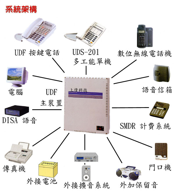 UD-F 1016/1232 聯盟UNIPHONE全數位按鍵電話系統架構圖