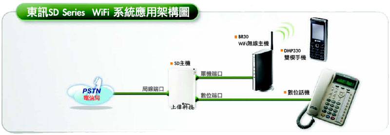 TECOM 東訊NEW SD Series WIFI系統應用架構圖