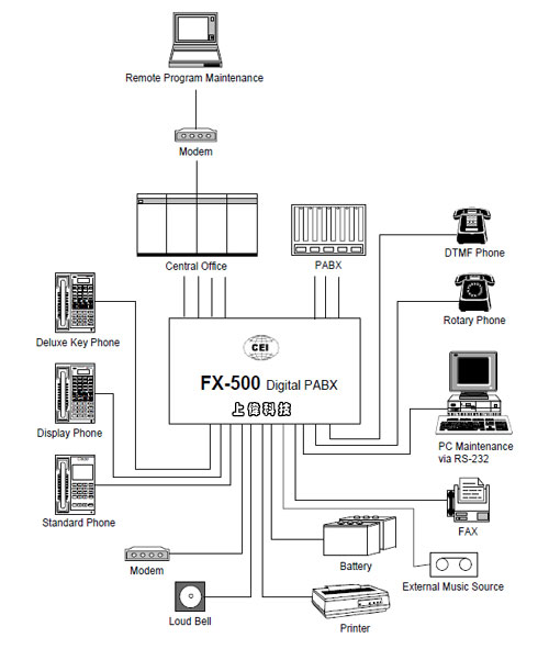 CEI FX-500 萬國全數位交換機系統週邊配置圖