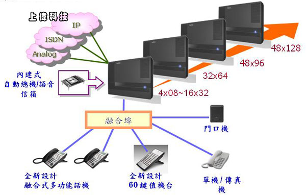 NEC SL1000智慧型通訊伺服器規格