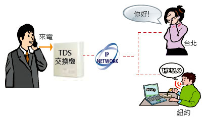 TDS-1200 TransTEL IP PABX Ʀ洫tΥiHXʹq&q SoftPhone q (ݳs),ѤWޱM~P'u{w'תA,߹q02-22267567(N)ѱMHA