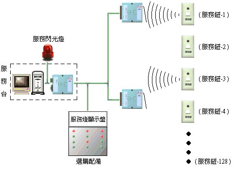 UE 數位無線服務系統