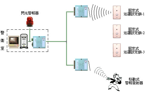 UE 數位無線巡邏系統