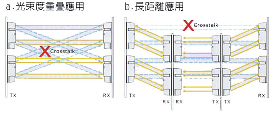 八種波段頻率供選擇，可消除且避免紅外線因為高度重疊及長距離使用時造成之光束干擾 (cross talk) 