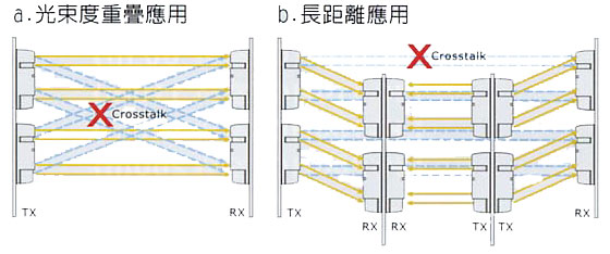 八種波段頻率供選擇,可消除且避免紅外線因為高度重疊及長距離使用時造成之光束干擾 (cross talk)