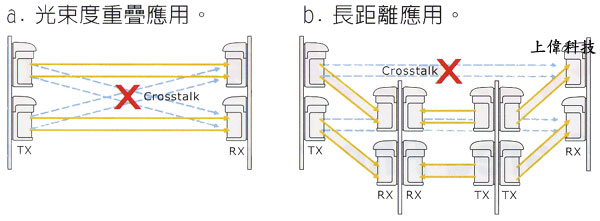 八種波段頻率供選擇 (HDF系列) 可消除且避免紅外線因為高度重疊及長距離使用時造成之光束干擾 (cross talk) 