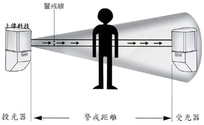 LK-15H(15m) / LK-30H(30m) / LK-50H(50m) 相對式紅外線偵測器 (室內外用)偵測距離