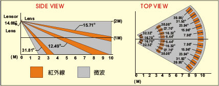 LK-8200NTŲŶP-PIR&Li&IR-105X'Z15/25J'ϥιqDC10~18V'ӹqy4570mA(DC 12V)'LiWv10.525MHz'ĵXNC(24VDC, 0.1A),ѤWޱM~P']ƫOT'תA,߹q02-22267567(N)ѱMHA