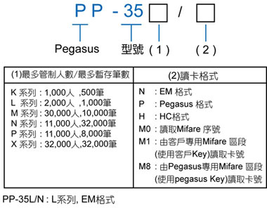 PP-35 PEGASUS zsuh\TҶԷPŪd-@tC㦳iX(FIFO)ɶκިΤ׺ݰOAiΩXԥdtΤΤHXJT/q/OިtΡAC@ҥiPqsu@~οW߰Oިάdߥ\'tCiRS-485&RS-232PqsuAiǥѥ~TCP/IP chqYɳsuΧ妸sutΡCè㦳걵LAiŪdߧYCLƥΨƫdߦCL\,ѤWޱM~P'u{w'תA,߹q02-22267567(N)ѱMHA