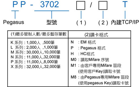 PP-3702/T PEGASUS TCP/IPsuh\TҶԷPŪd-@tC㦳iX(FIFO)ɶκިΤ׺ݰOAiΩXԥdtΤΤHXJT/q/OިtΡAC@ҥiPqsu@~οW߰Oިάdߥ\'tCiRS-485 & RS-232& TCP/IP chqYɳsuΧ妸sutΡCè㦳걵LAiŪdߧYCLƥΨƫdߦCL\,ѤWޱM~P'u{w'תA,߹q02-22267567(N)ѱMHA