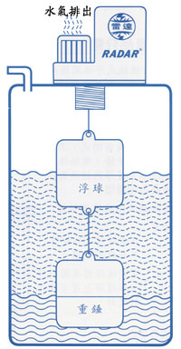 雷達牌 ST-99 分離式水位控制開關結構應用圖