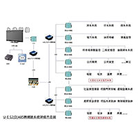 UE-S2(D)485轉網路 UBJ 中央監控整合系統架構圖-sunwe機電控制
