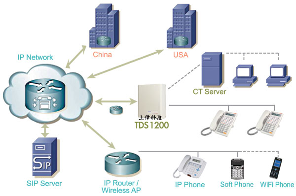 TDS-1200 TransTEL IP PABX 數位網絡交換機系統具有IP Network整合應用,整合多套 IP-PBX (交換機) 為一套系統,由上偉科技專業銷售'工程安裝'維修服務,洽詢電話02-22267567(代表號)由專人服務