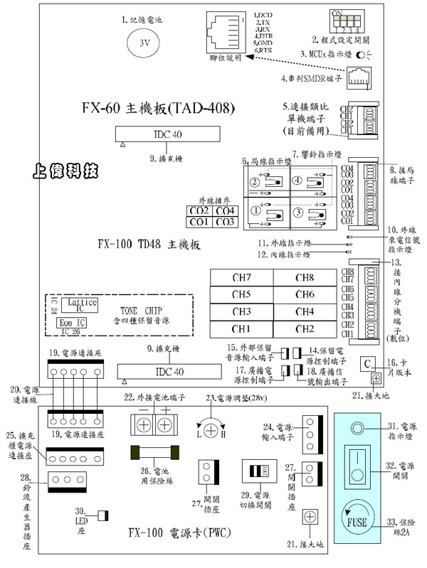 FX-60 萬國全數位交換機系統主機櫃配置圖,由上偉科技專業銷售'工程安裝'維修服務,洽詢電話02-22267567(代表號)由專人服務