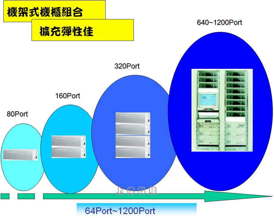TDS-1200 TransTEL IP PABX 數位網絡交換機機架式機櫃組合64~1200Port擴充彈性佳,由上偉科技專業銷售'工程安裝'維修服務,洽詢電話02-22267567(代表號)由專人服務