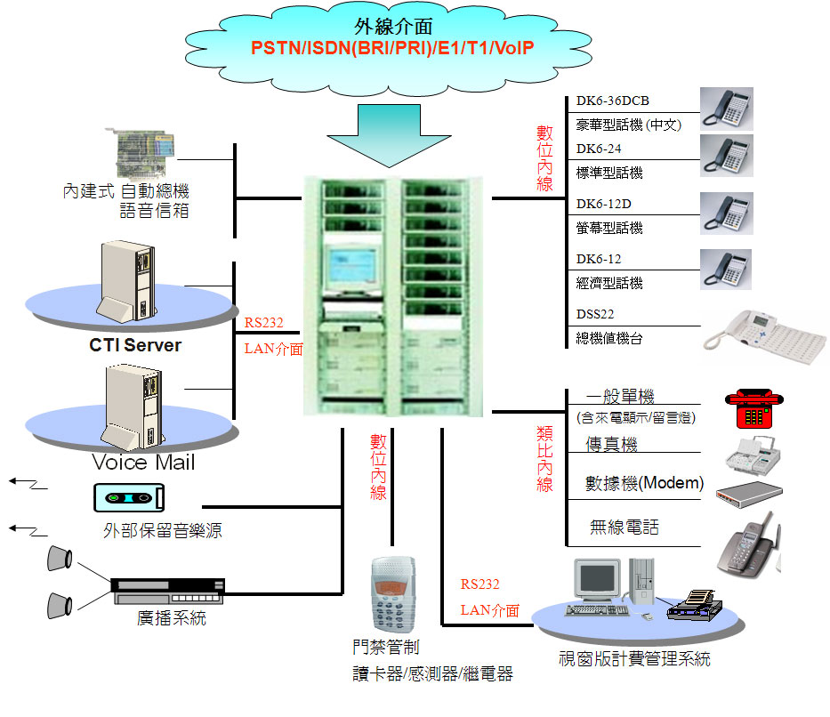 TDS-1200 TransTEL IP PABX 數位網絡交換機組合功能,由上偉科技專業銷售'工程安裝'維修服務,洽詢電話02-22267567(代表號)由專人服務