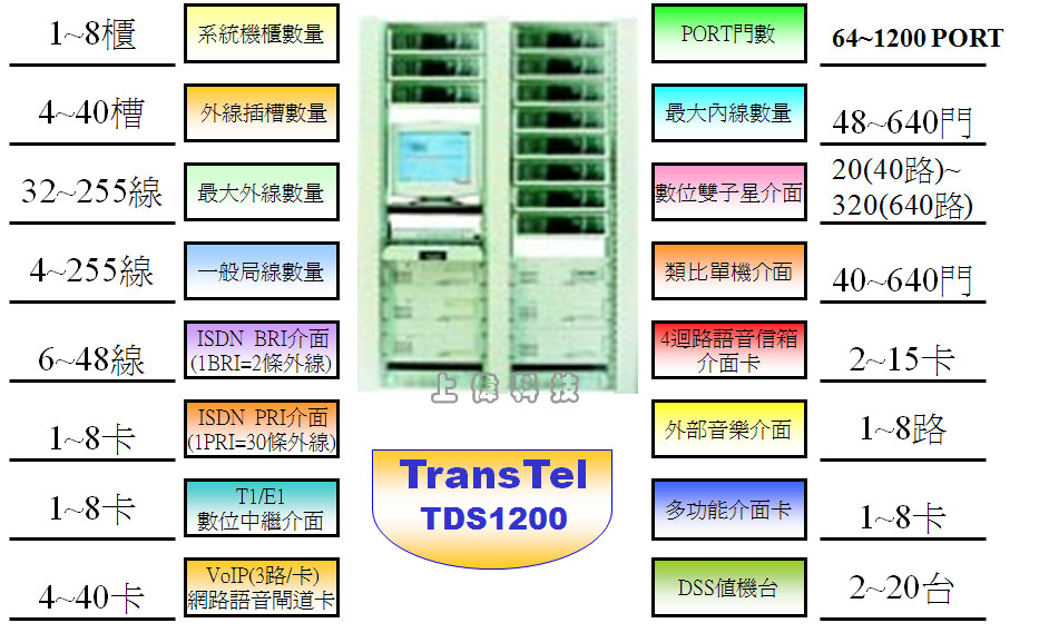 TDS-1200 TransTEL IP PABX 數位網絡交換機組合容量,由上偉科技專業銷售'工程安裝'維修服務,洽詢電話02-22267567(代表號)由專人服務