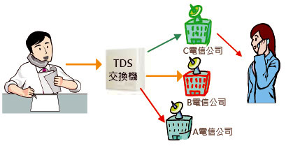 TDS-1200 TransTEL IP PABX 數位網絡交換機系統具有節費功能,由上偉科技專業銷售'工程安裝'維修服務,洽詢電話02-22267567(代表號)由專人服務