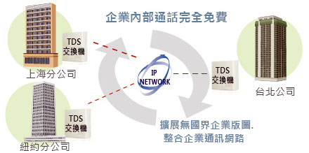 TDS-1200 TransTEL IP PABX 數位網絡交換機系統可使企業內部通話完全免費,由上偉科技專業銷售'工程安裝'維修服務,洽詢電話02-22267567(代表號)由專人服務