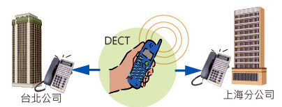 TDS-1200 TransTEL IP PABX 數位網絡交換機系統可以整合 DECT 無線系統,由上偉科技專業銷售'工程安裝'維修服務,洽詢電話02-22267567(代表號)由專人服務