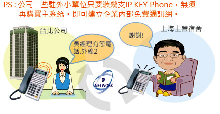 TDS-1200 TransTEL IP PABX 數位網絡交換機系統可以整合 IP KeyPhone (功能話機) 讓距離更加接近,由上偉科技專業銷售'工程安裝'維修服務,洽詢電話02-22267567(代表號)由專人服務