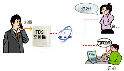 TDS-1200 TransTEL IP PABX 數位網絡交換機系統可以整合行動電話&電腦 SoftPhone 電話 (需連結網路),由上偉科技專業銷售'工程安裝'維修服務,洽詢電話02-22267567(代表號)由專人服務