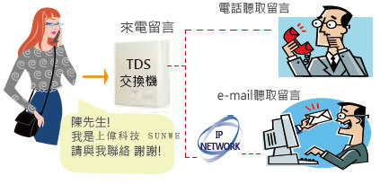 TransTEL TDS IP PABX 數位網絡交換機使用TD-VM內建式多軌錄音及語音信箱說明,由上偉科技專業銷售'工程安裝'維修服務,洽詢電話02-22267567(代表號)由專人服務