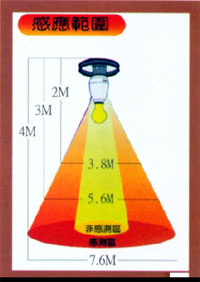 JRC-501 紅外線自動感應燈泡座感測範圍