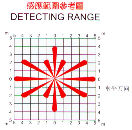 RS-712 室內型吸頂/嵌入兩用式紅外線感應器感應範圍參考圖