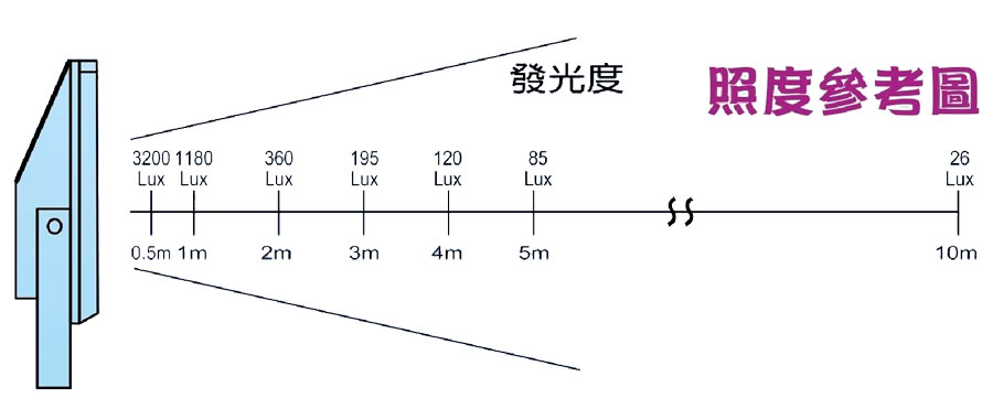 LED501 HI-POWER SUNWEǥ~ LED jOgOӫװѦҹ