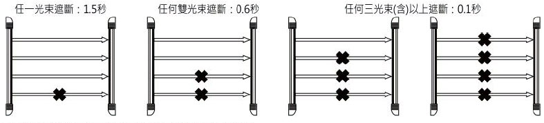 LK-20HM4 四光束窗型紅外線偵測器-(20公尺室內外防水型)-遮光反應時間(自動偵測),由上偉科技專業銷售'設備保固'維修服務,洽詢電話02-22267567(代表號)由專人服務