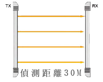 LK-30HM4 四光束窗型紅外線偵測器偵測距離-(30公尺室內外防水型),由上偉科技專業銷售'設備保固'維修服務,洽詢電話02-22267567(代表號)由專人服務