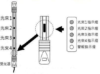 LK-30HM4 四光束窗型紅外線偵測器LED 指示-(30公尺室內外防水型),由上偉科技專業銷售'設備保固'維修服務,洽詢電話02-22267567(代表號)由專人服務