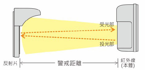 LK-16HR 室內外用反射式紅外線偵測器
