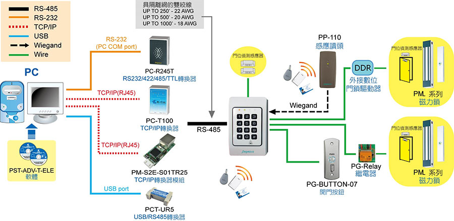 PP-35 薄型門禁考勤感應讀卡機