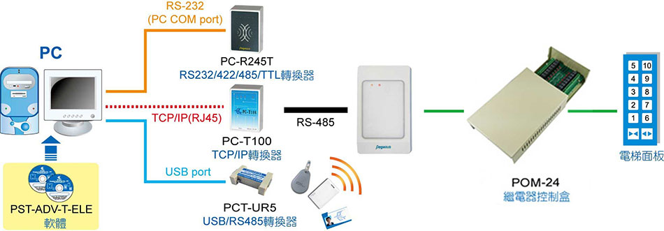 PP-36 無按鍵門禁考勤樓控感應讀卡機