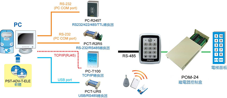 PP-85 門禁考勤樓控感應讀卡機