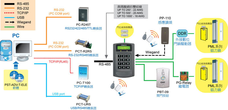 PP-6750V 多功能門禁考勤感應讀卡機-上偉科技www.sunwe.com.tw