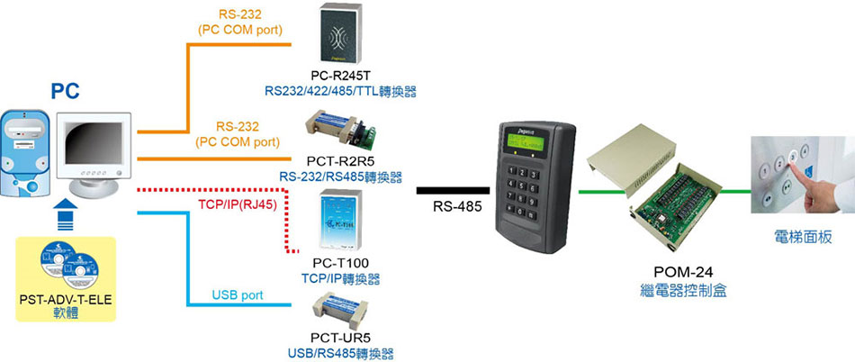 PP-6750V 多功能門禁考勤感應讀卡機-上偉科技www.sunwe.com.tw