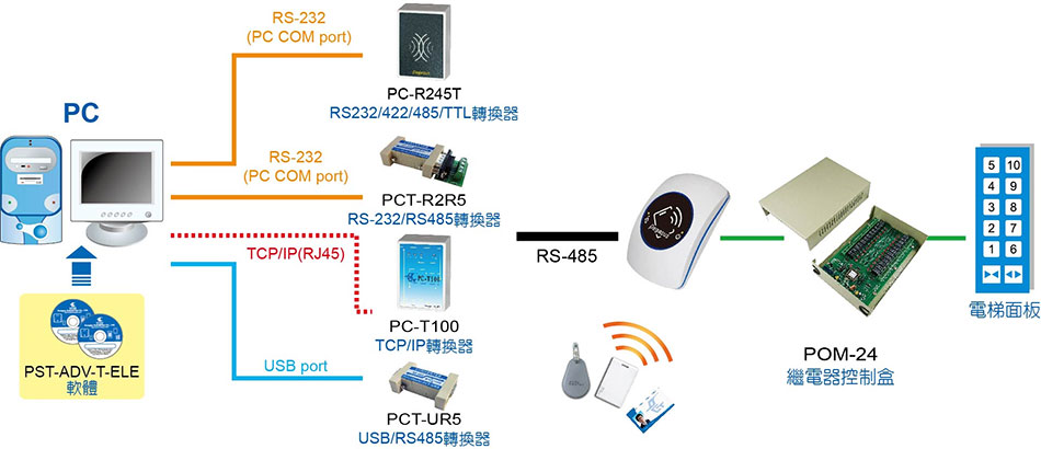 PP-56 無按鍵門禁考勤樓控感應讀卡機