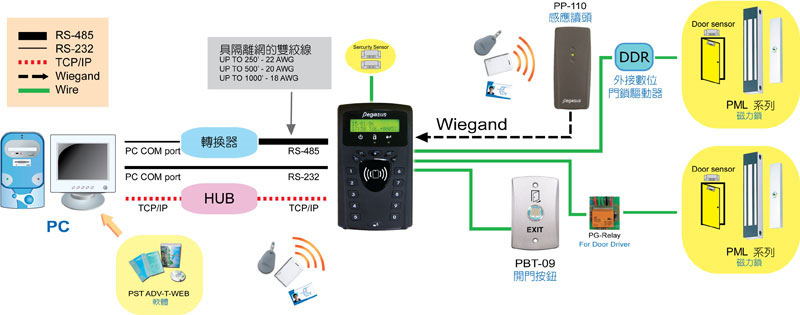 PP-3702T 多功能門禁考勤感應讀卡機-上偉科技www.sunwe.com.tw