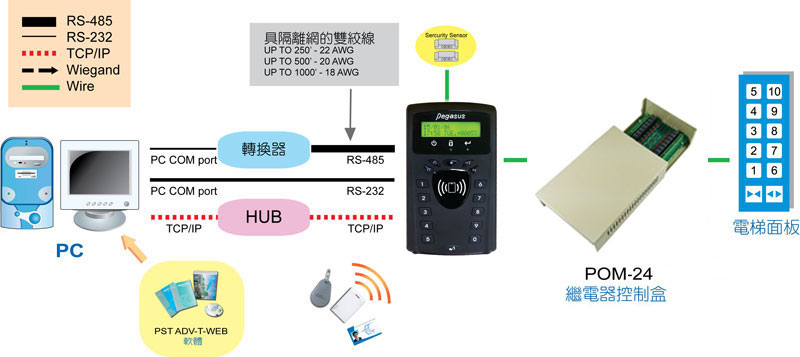 PP-3702T 多功能門禁考勤感應讀卡機-上偉科技www.sunwe.com.tw