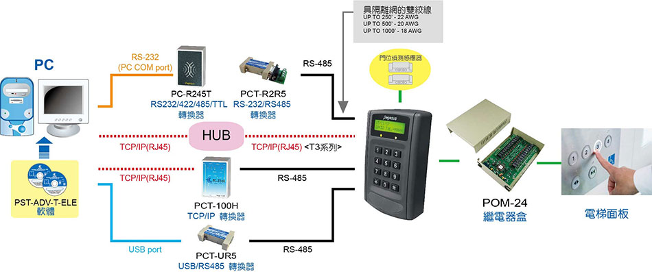 PP-6750VB 藍牙門禁考勤感應讀卡機-上偉科技www.sunwe.com.tw