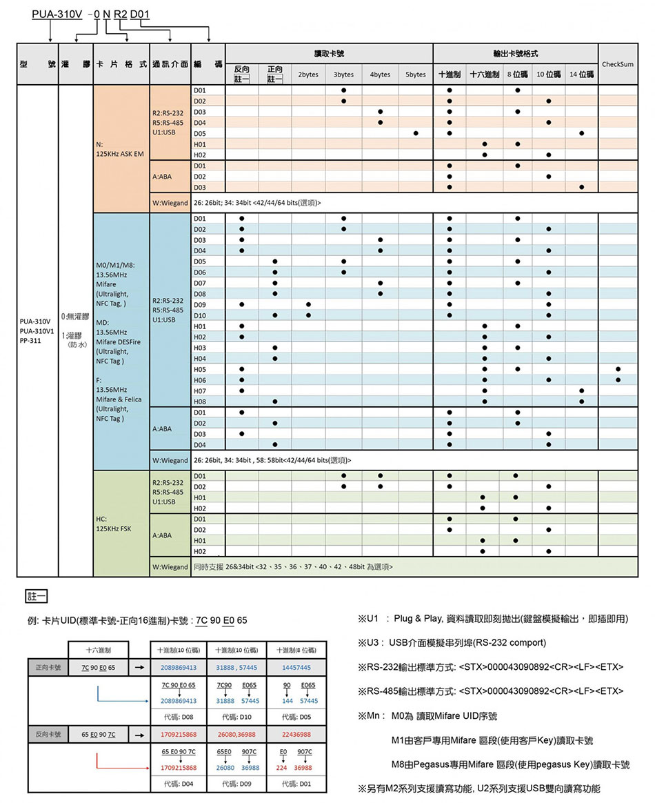 PUA-310V1 薄型感應讀頭-上偉科技www.sunwe.com.tw