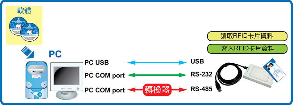 PUA-310VM2 RFID讀寫頭-上偉科技www.sunwe.com.tw