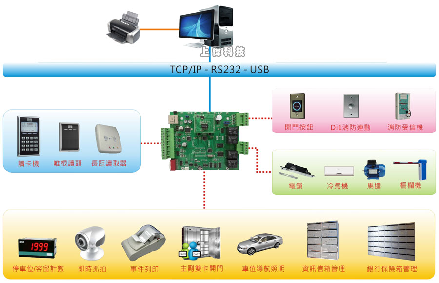 ST-916E 多門聯網控制器-內建網路卡,可直接連上公司內部網路或ADSL;支援TCP/IP、DHCP、UTP通訊協定'每人皆可獨立指定有效起始及終止通行日期及時間'內建3重Watching Dog,(計時、電壓、脈波偵測)'附自我偵測裝置防止系統及CPU當機'支援定時警戒設定及解除功能'具定時開門及定時自動關門設定功能'內含繼電器,可支援定時輸出設定'具備4組以上繼電器輸出及15組定時鬧鈴功能'具2個外接讀頭介面能接受WG讀卡機'支援讀卡機斷線時警報輸出功能設定'含4個輸入點,具緊急時可開啟全部門的功能'停電時記憶資料及計時器時間可續存60天以上'違反一進一出管制時,可設定警報輸出及定時自動重置進出狀態'含16個管制門的智慧型返潛回功能,可任意指定一個門為進入門及外出門,並提供一組重置一進一出時段且可連結其他時段,作多時段重置運用'具電源及通信收送指示燈,便於問題排除及工作狀態識別'雙卡開門,卡片用戶位址連動,卡機連動,DI連動,停車位計數顯示,由上偉科技專業銷售'工程安裝'維修服務,洽詢電話02-22267567(代表號)由專人服務