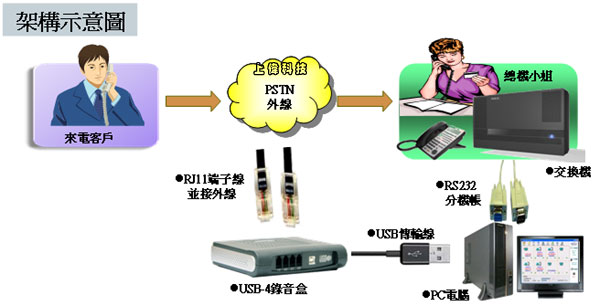 CDPHONE USB整合式電話通信錄音系統-結構圖