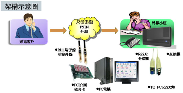 CDPHONE PCI整合式電話通信錄音系統架構示意圖