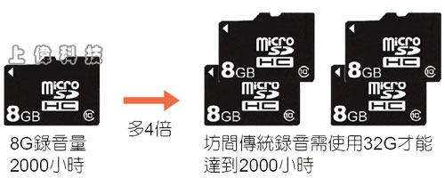 ST02-SD8G 兩路電話錄音答錄機超大錄音儲存容量