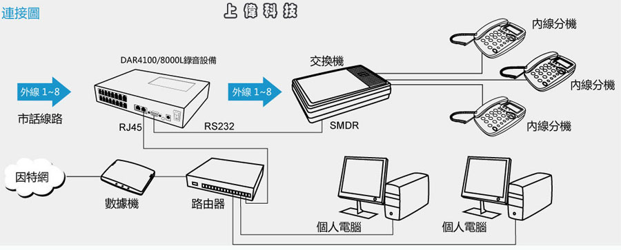 DAR-8000LS 8路崁入式電話錄音主機連接圖
